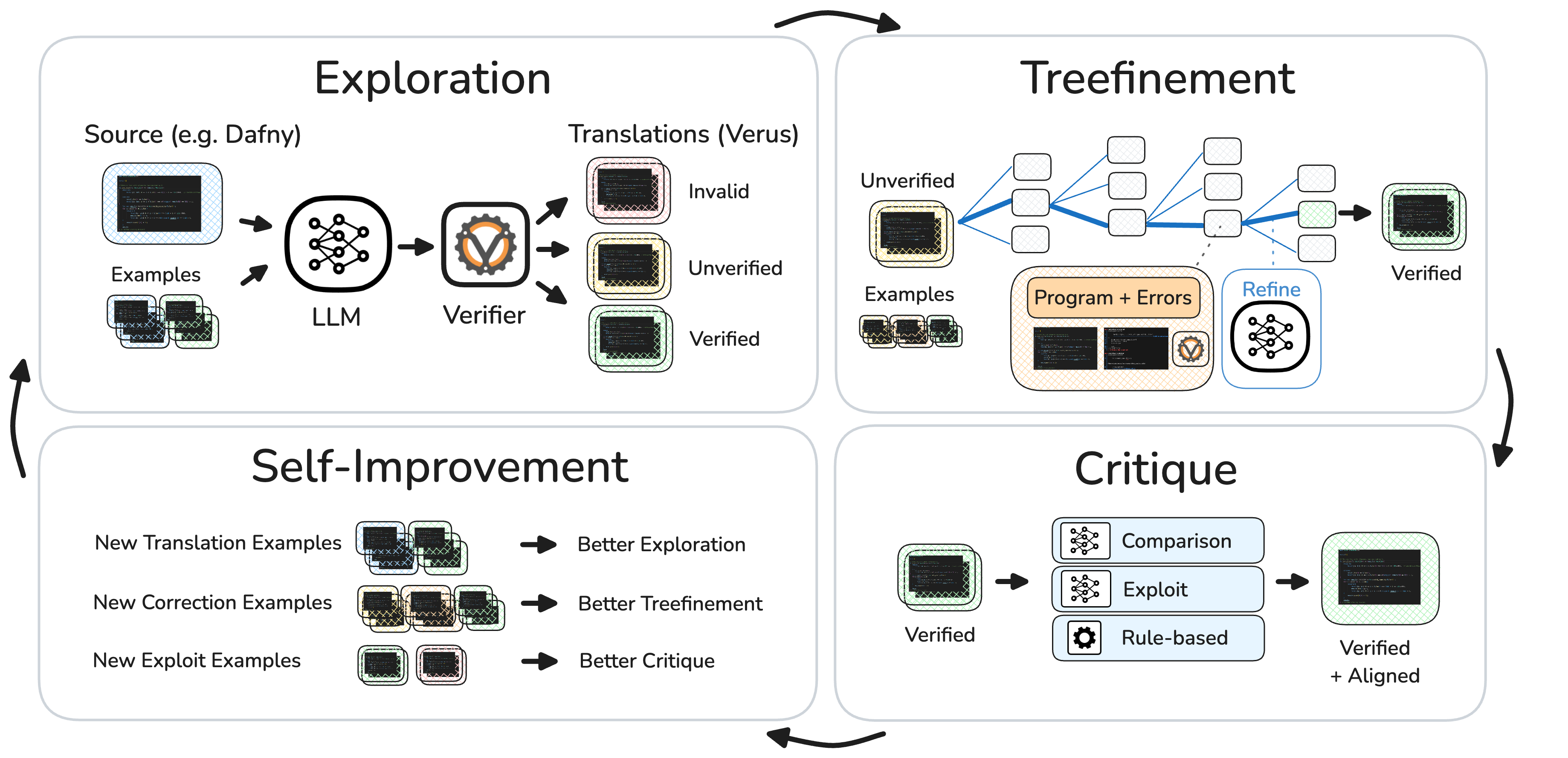 AlphaVerus Framework Diagram