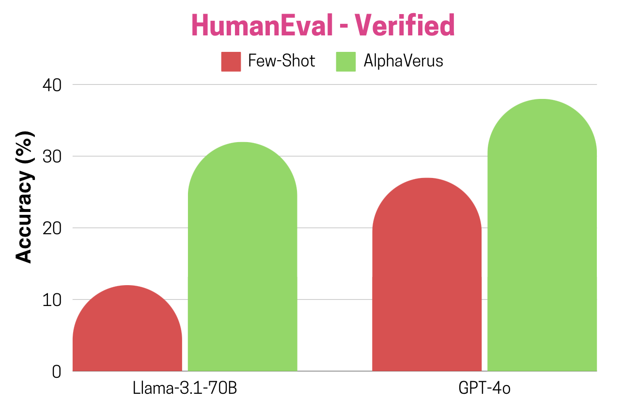 Performance Chart